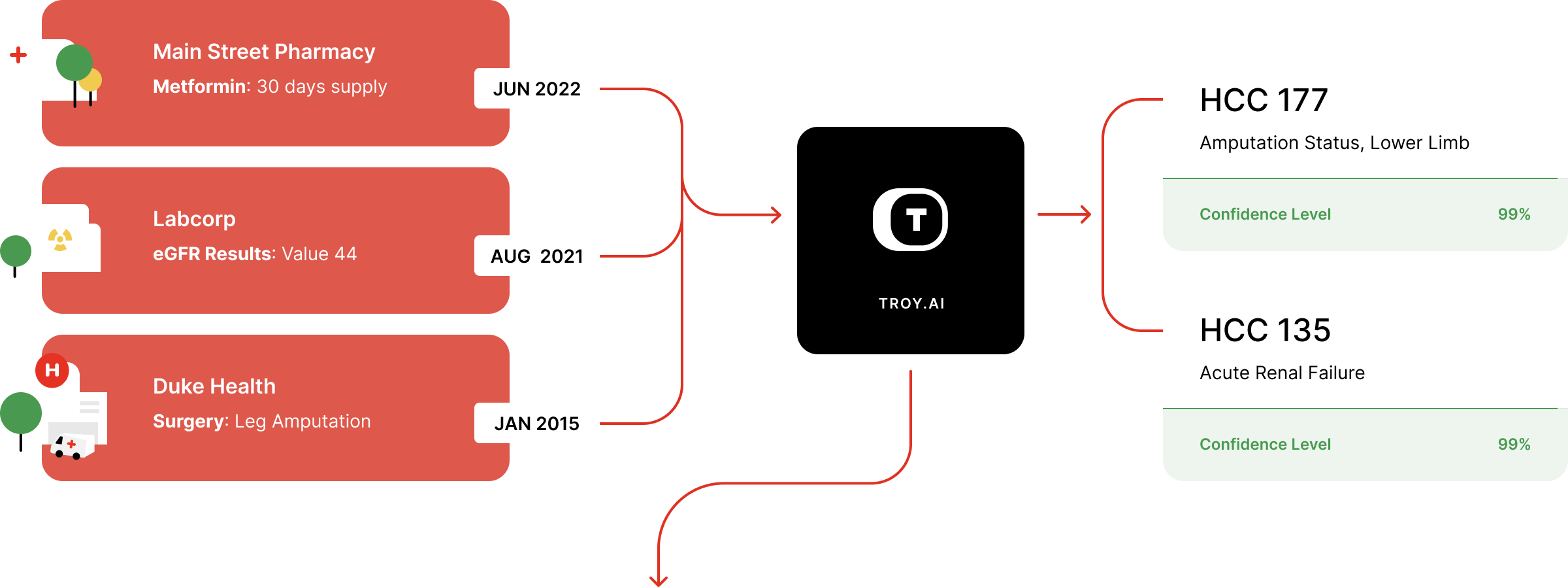 Illustration of AI detecting conditions such as hyperlipidemia, hypertension, and diabetes from patient data